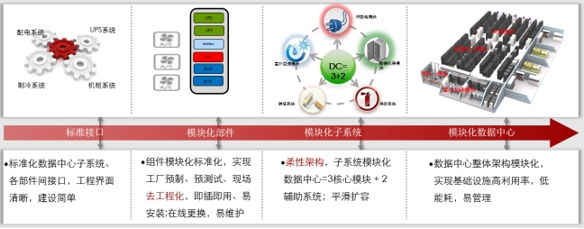 微模塊數據中心、微模塊數據中心解決方案、弱電工程公司